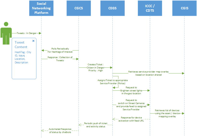 Diagram showing how tweets go from the social networking platform to CGCS, CEGS, ICCC/CDTS, and CGIS.