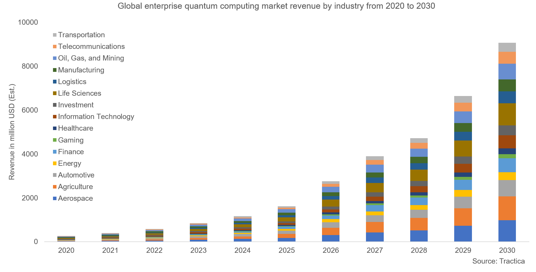 Global enterprise quantum computing market revenue by industry from 2020 to 2030. Graph shows increasing trend over time.