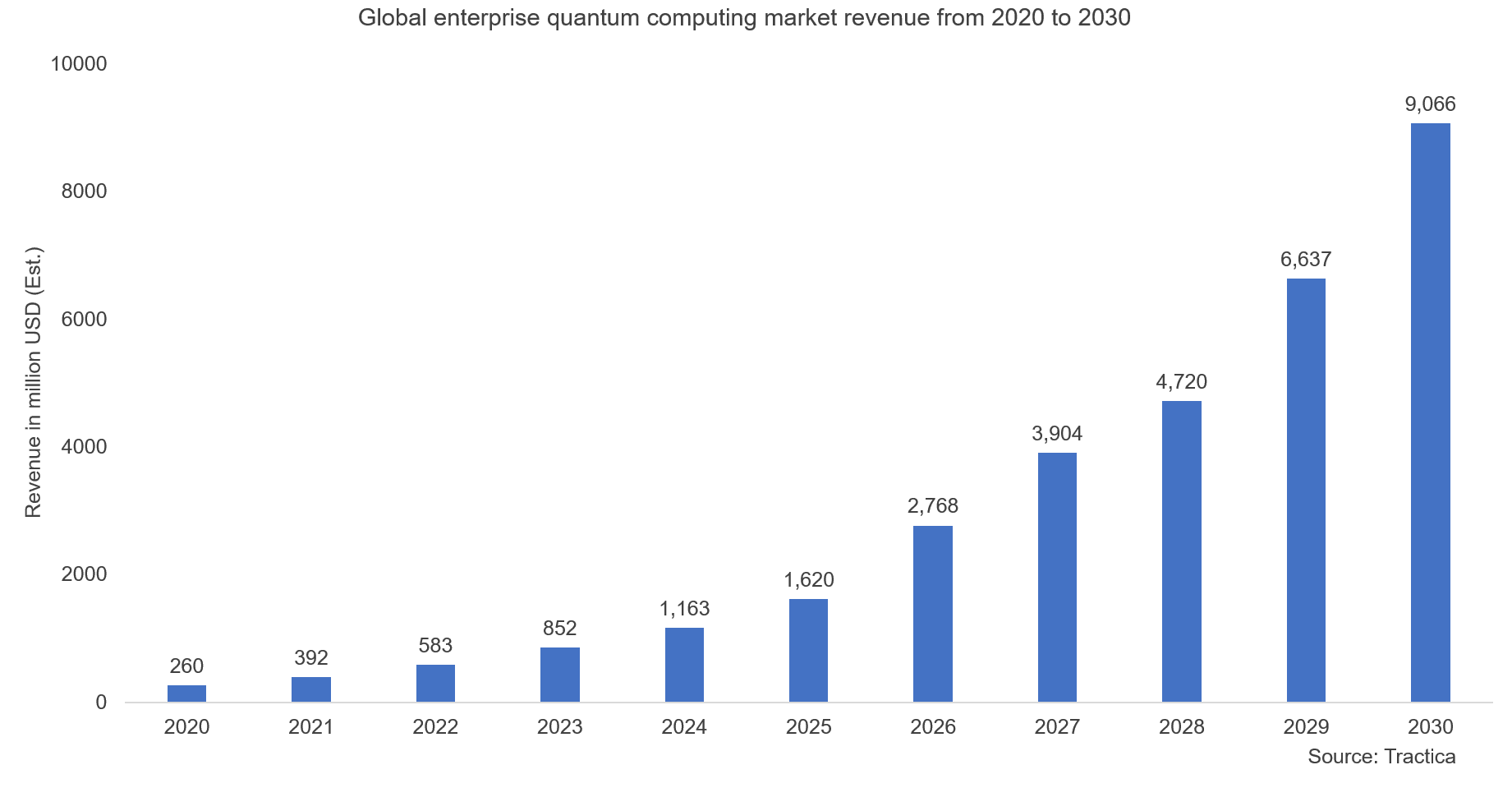 image2 Global enterprise quantum computing market revenue from 2020 to 2030 graph. Graph shows increasing trend over time.