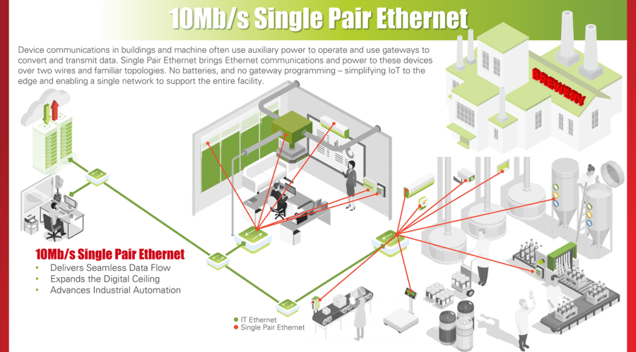 10Mb/s Single Pair Ethernet infographic