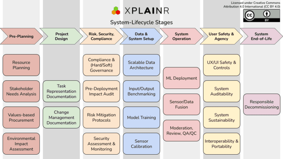 Overview of the xplAInr system lifecycle.
