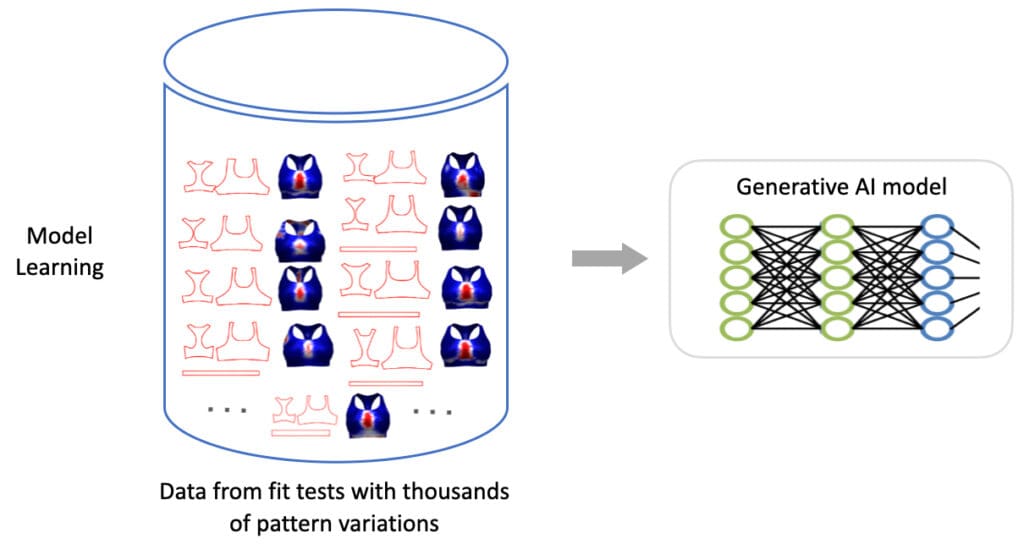 Diagram showing how model learning takes data from fit texts with thousands of pattern variations to output a generative AI model.