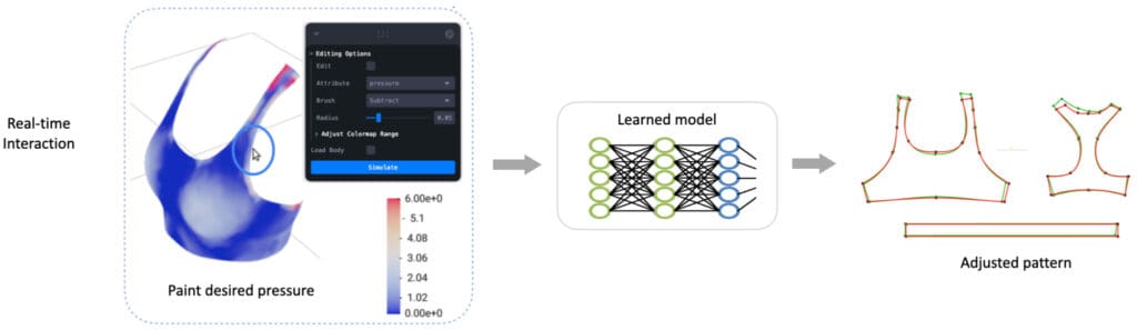Diagram showing how real-time interaction is utilized to paint desired pressure. That then leads to a learned model, and ultimately an adjusted pattern.