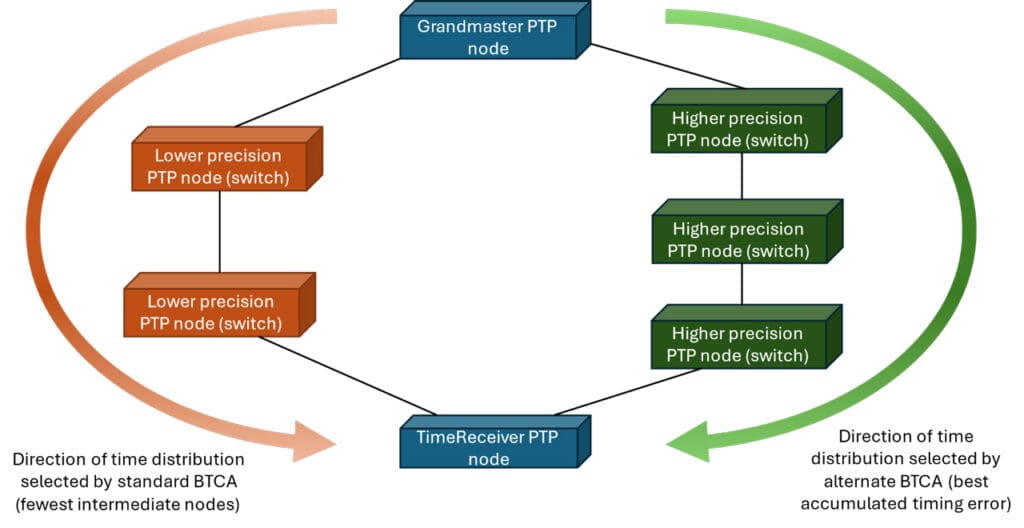 Figure 1 – Two PTP time distribution paths from the Grandmaster to a TimeReceiver, as selected by the standard BTCA and an alternate BTCA (using the ENHANCED_ACCURACY_METRICS TLV). One path has fewer intermediate nodes and the other path has a better accumulated timing error.